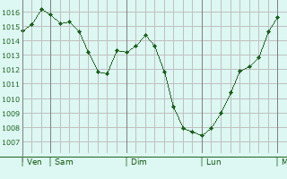 Graphe de la pression atmosphrique prvue pour Milly-Lamartine