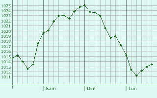 Graphe de la pression atmosphérique prévue pour Shobara