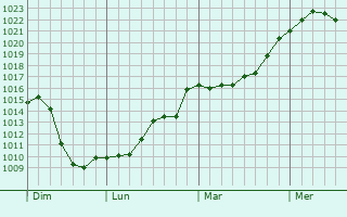 Graphe de la pression atmosphrique prvue pour Saint-tienne