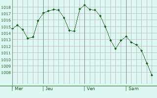 Graphe de la pression atmosphérique prévue pour Kiraz
