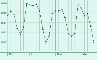 Graphe de la pression atmosphérique prévue pour Lunan