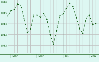 Graphe de la pression atmosphérique prévue pour Saint-Benoît-de-Carmaux