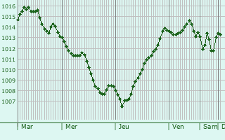 Graphe de la pression atmosphrique prvue pour Kafr Manda