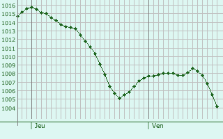 Graphe de la pression atmosphrique prvue pour Alcaiz