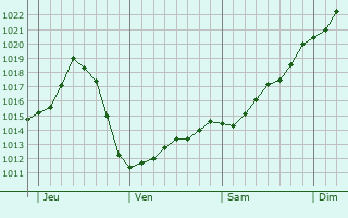 Graphe de la pression atmosphérique prévue pour La Brée-les-Bains