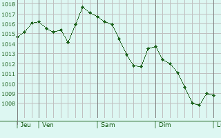 Graphe de la pression atmosphérique prévue pour Santorso
