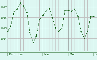 Graphe de la pression atmosphérique prévue pour Frotey-lès-Lure