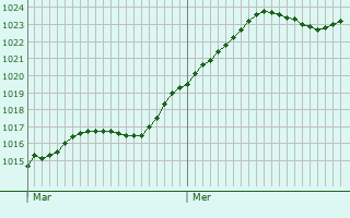 Graphe de la pression atmosphrique prvue pour Mercurey