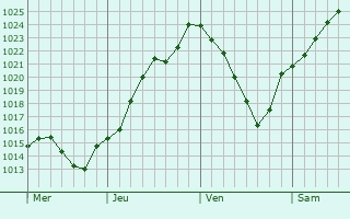 Graphe de la pression atmosphrique prvue pour Droupt-Sainte-Marie