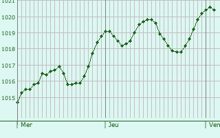 Graphe de la pression atmosphrique prvue pour Opatija