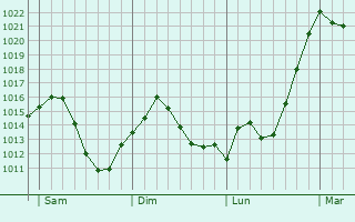 Graphe de la pression atmosphérique prévue pour Krumbach