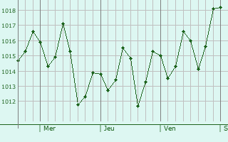 Graphe de la pression atmosphérique prévue pour Nacajuca