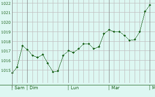 Graphe de la pression atmosphérique prévue pour Ilkley