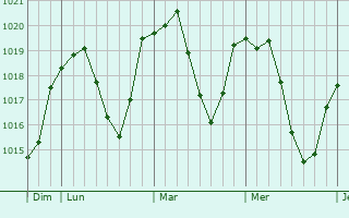 Graphe de la pression atmosphérique prévue pour Chaux-des-Crotenay