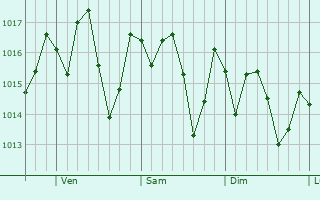 Graphe de la pression atmosphrique prvue pour Guane