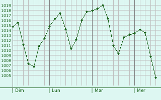Graphe de la pression atmosphérique prévue pour Vanderbijlpark