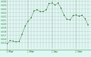 Graphe de la pression atmosphrique prvue pour Umkirch