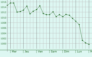 Graphe de la pression atmosphrique prvue pour Linshui