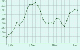 Graphe de la pression atmosphérique prévue pour Issum