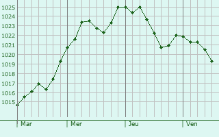 Graphe de la pression atmosphrique prvue pour chenoz-le-Sec