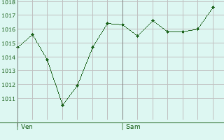 Graphe de la pression atmosphrique prvue pour Abris