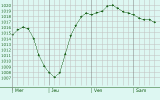 Graphe de la pression atmosphérique prévue pour Brønderslev