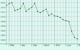 Graphe de la pression atmosphrique prvue pour Shenxian