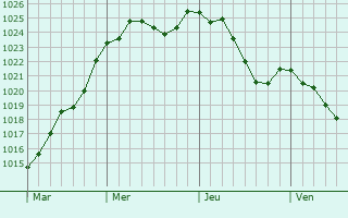 Graphe de la pression atmosphrique prvue pour Boussac