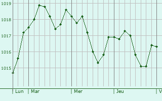 Graphe de la pression atmosphérique prévue pour Guérigny