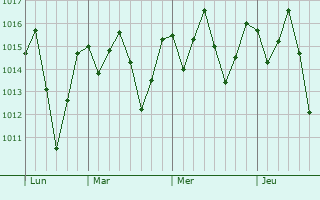 Graphe de la pression atmosphérique prévue pour Ubatã