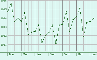 Graphe de la pression atmosphrique prvue pour Las Tunas