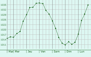 Graphe de la pression atmosphérique prévue pour Reston