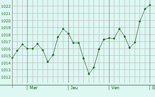 Graphe de la pression atmosphrique prvue pour Machal
