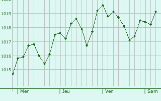 Graphe de la pression atmosphrique prvue pour Santa Margherita Ligure