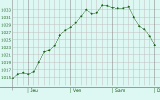 Graphe de la pression atmosphérique prévue pour Dunellen