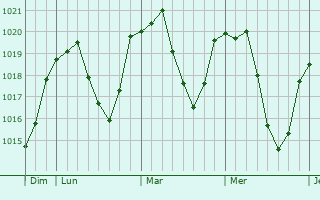 Graphe de la pression atmosphérique prévue pour Sarrageois