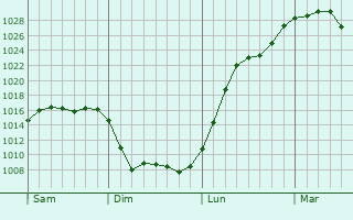 Graphe de la pression atmosphérique prévue pour Tagolsheim