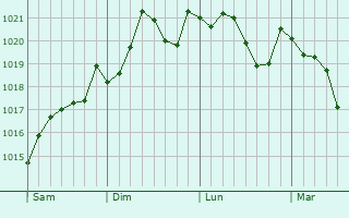 Graphe de la pression atmosphrique prvue pour Pogliano Milanese