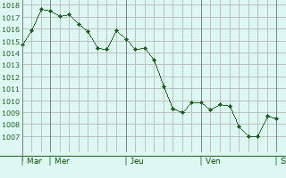 Graphe de la pression atmosphrique prvue pour Montcony