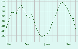Graphe de la pression atmosphérique prévue pour Wesel Graphe de la pression atmosphérique prévue pour Wesel
