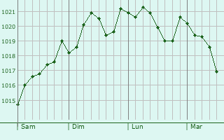 Graphe de la pression atmosphrique prvue pour Cambiago