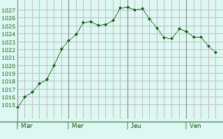 Graphe de la pression atmosphrique prvue pour Mecher