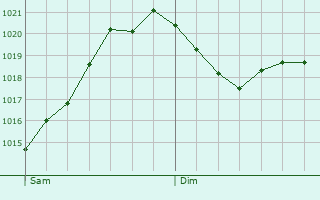 Graphe de la pression atmosphrique prvue pour Garmisch-Partenkirchen