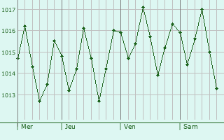 Graphe de la pression atmosphrique prvue pour Prado