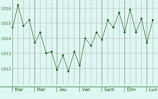 Graphe de la pression atmosphrique prvue pour Candelaria