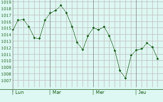 Graphe de la pression atmosphérique prévue pour Trujillo