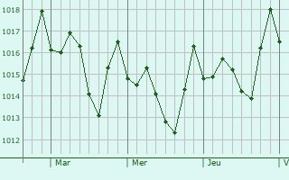 Graphe de la pression atmosphérique prévue pour Río Grande
