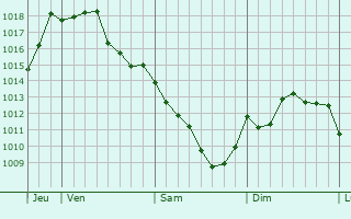 Graphe de la pression atmosphrique prvue pour Montecorvino Rovella