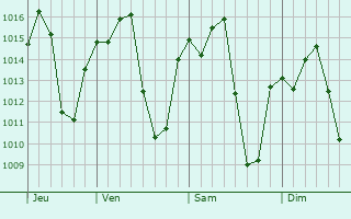 Graphe de la pression atmosphérique prévue pour Nejo