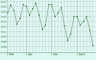 Graphe de la pression atmosphrique prvue pour Njombe